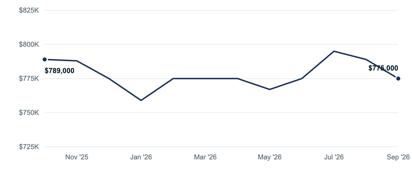 Median asking price in Chino, Oct '25 to Sep '26