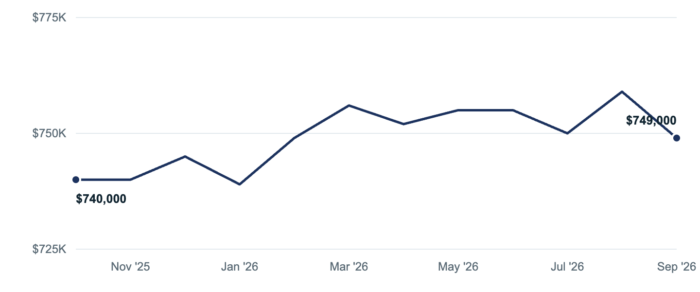 Median asking price in Corona, Oct '25 to Sep '26