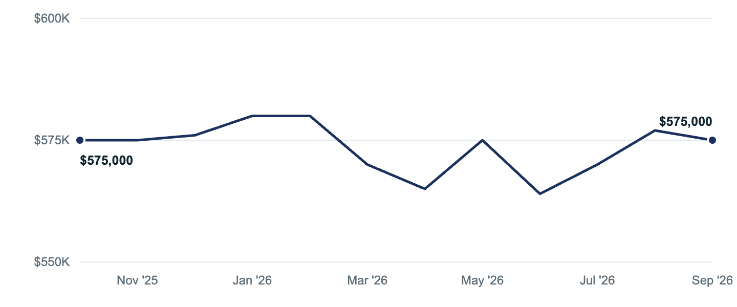 Median asking price in Moreno Valley, Oct '25 to Sep '26