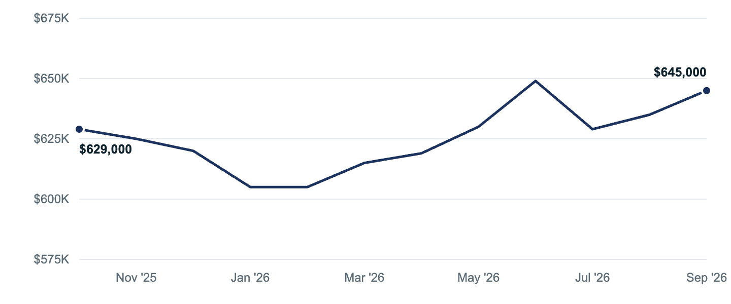 Median asking price in Riverside, Oct '25 to Sep '26