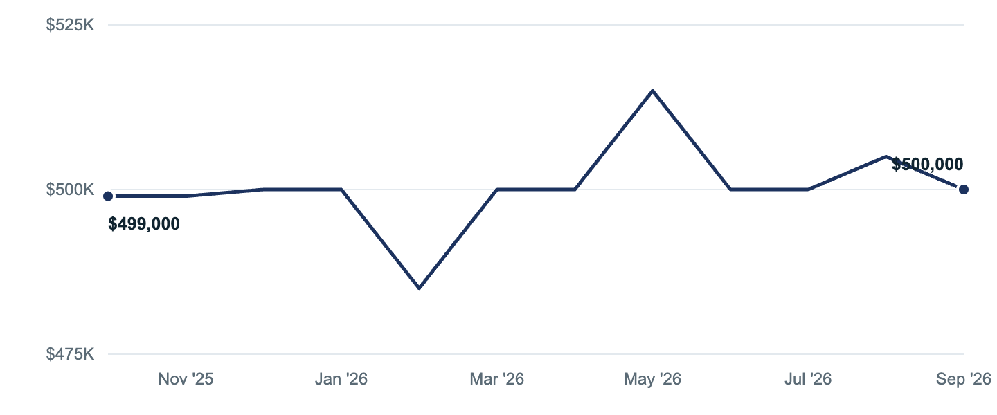 Median asking price in San Bernardino, Oct '25 to Sep '26