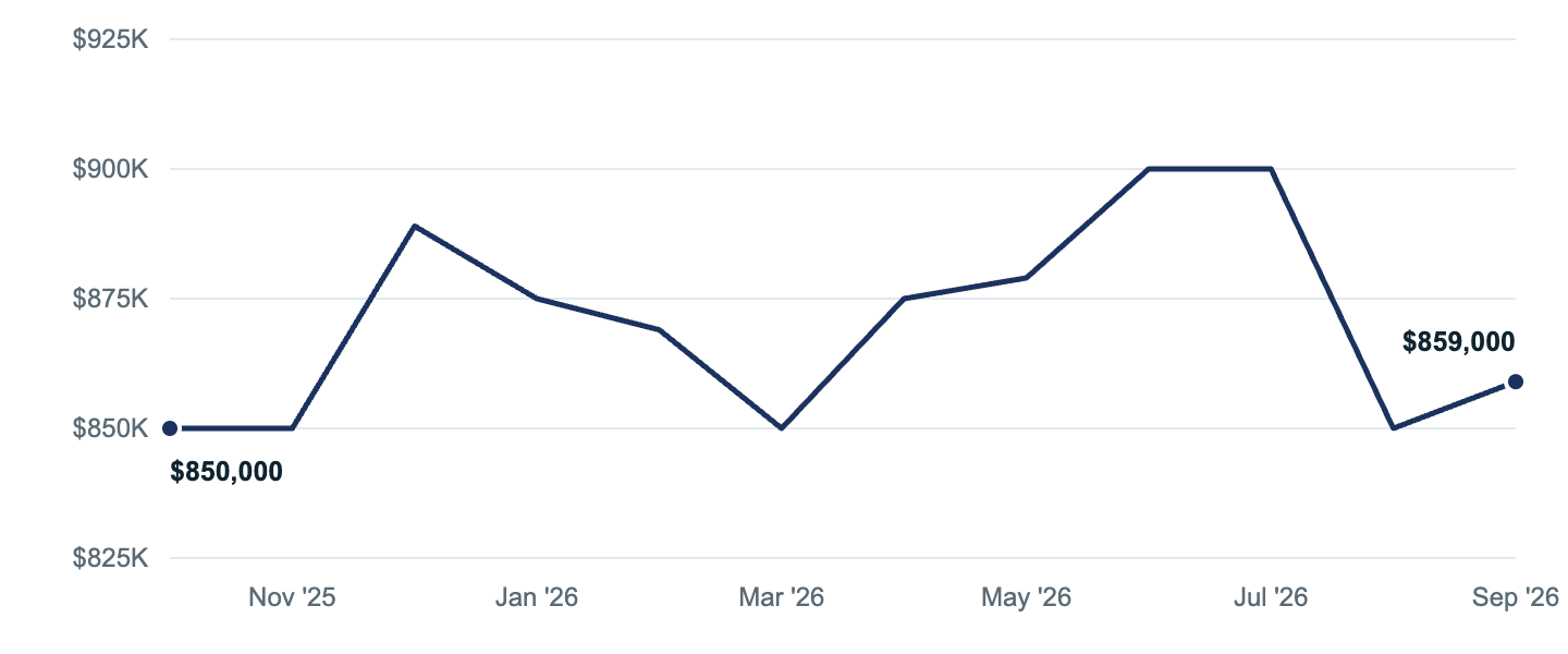 Median asking price in San Diego, Oct '25 to Sep '26