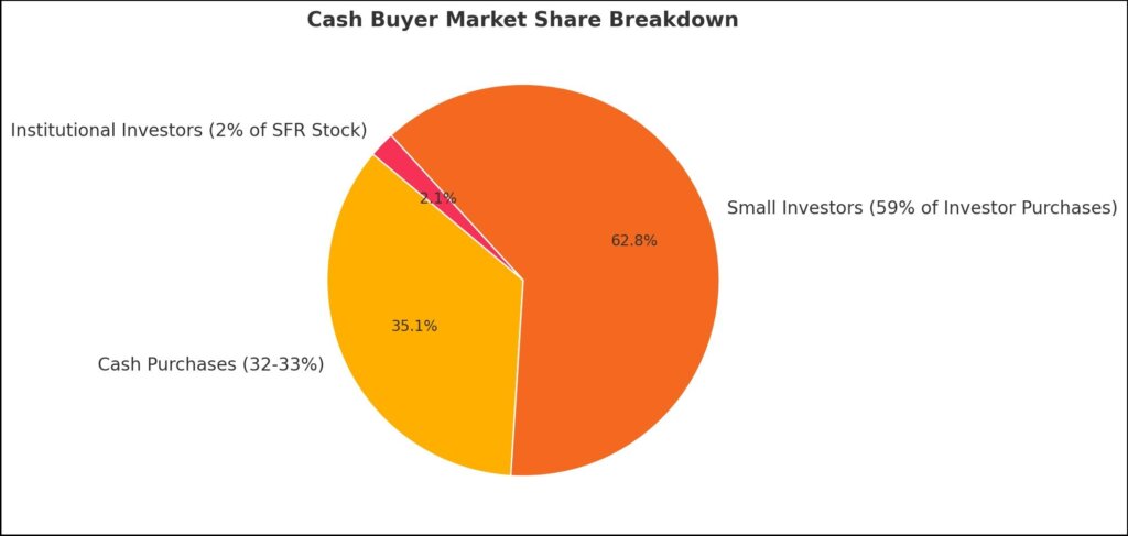 Cash Buyer Market Share - Braddock Investment Group Inc