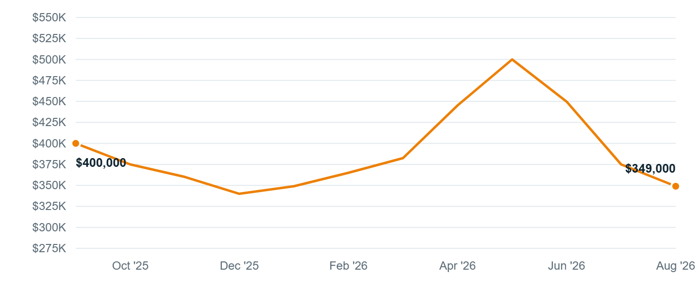 Median asking price in Oak Park, Sep '25 to Aug '26