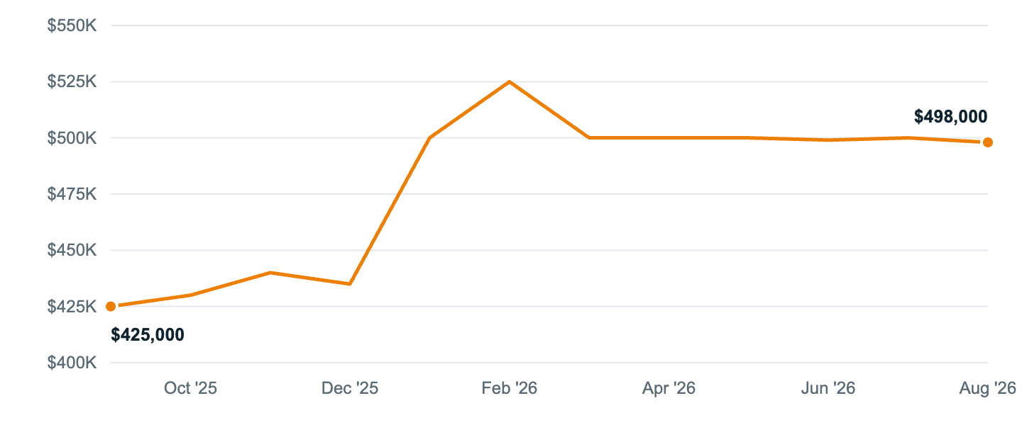 Median asking price in Arlington Heights, Sep '25 to Aug '26