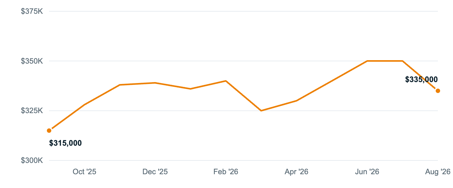 Median asking price in Des Plaines, Sep '25 to Aug '26