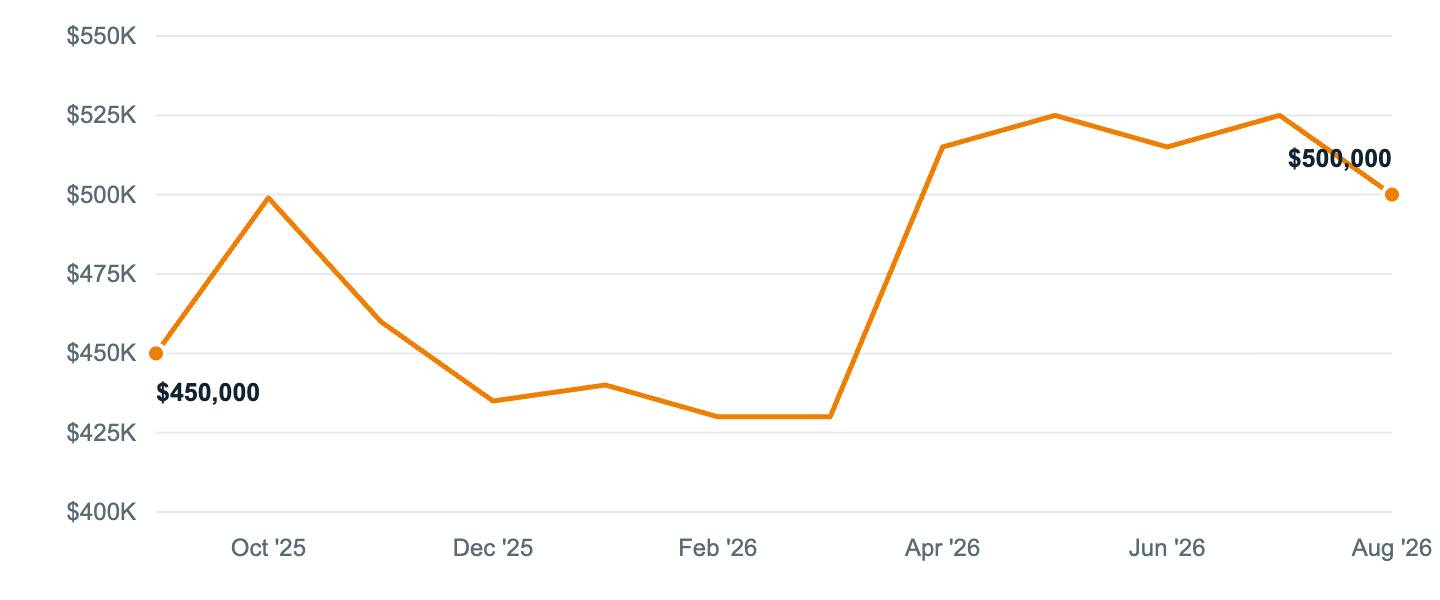 Median asking price in Evanston, Sep '25 to Aug '26