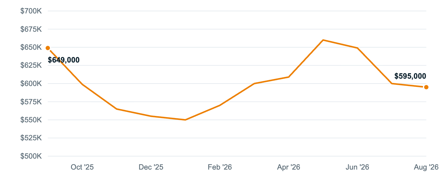 Median asking price in Glenview, Sep '25 to Aug '26