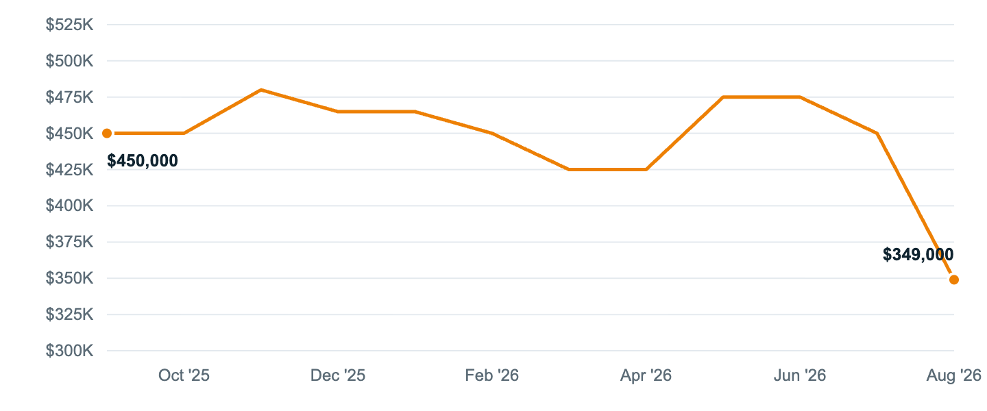 Median asking price in Palatine, Sep '25 to Aug '26