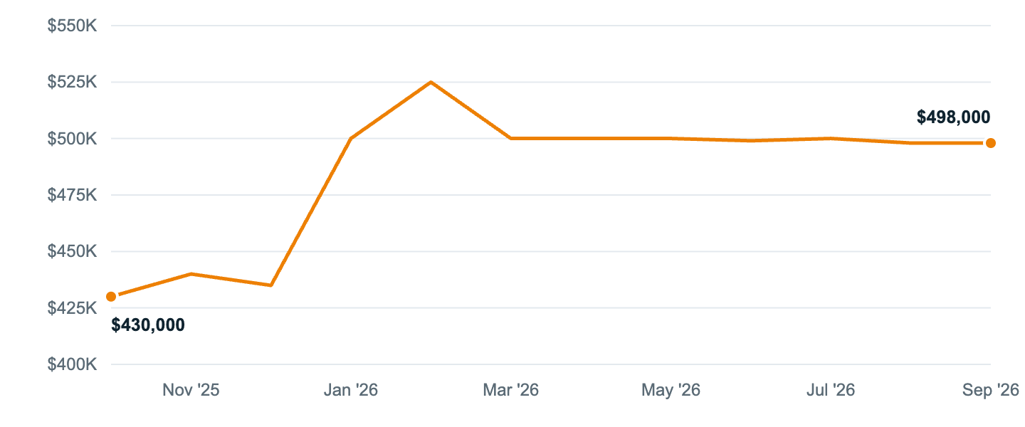 Median asking price in Arlington Heights, Oct '25 to Sep '26