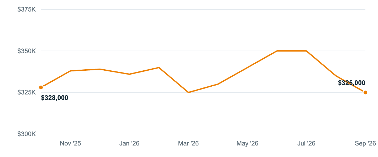 Median asking price in Des Plaines, Oct '25 to Sep '26