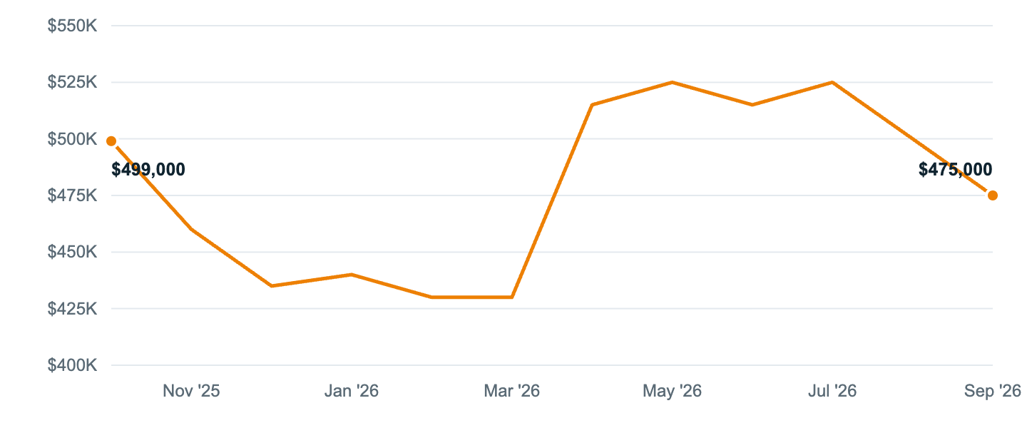 Median asking price in Evanston, Oct '25 to Sep '26