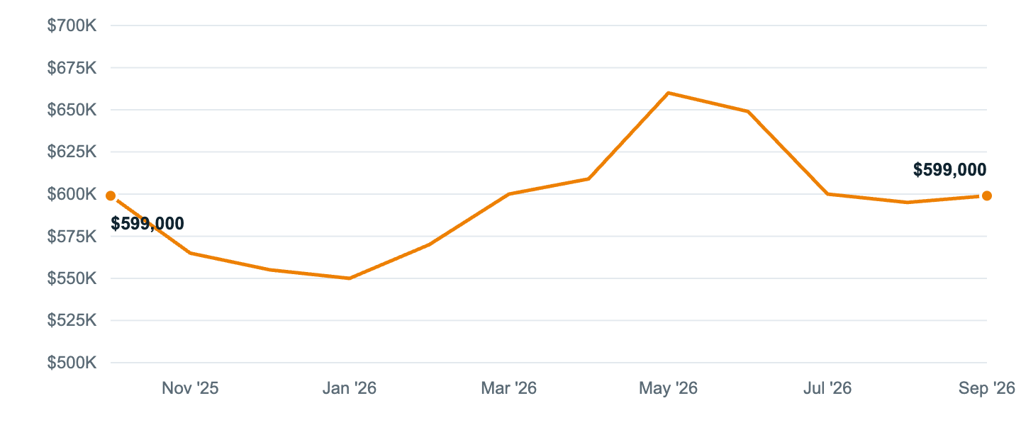 Median asking price in Glenview, Oct '25 to Sep '26
