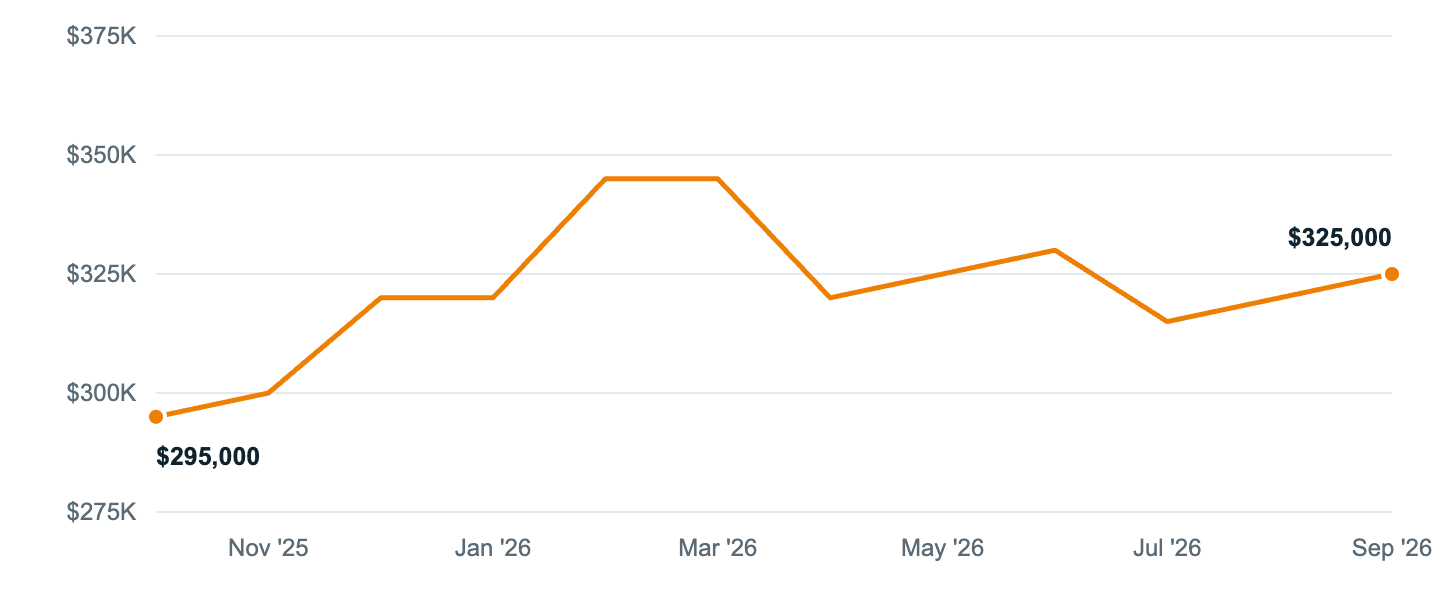 Median asking price in Maywood, Oct '25 to Sep '26
