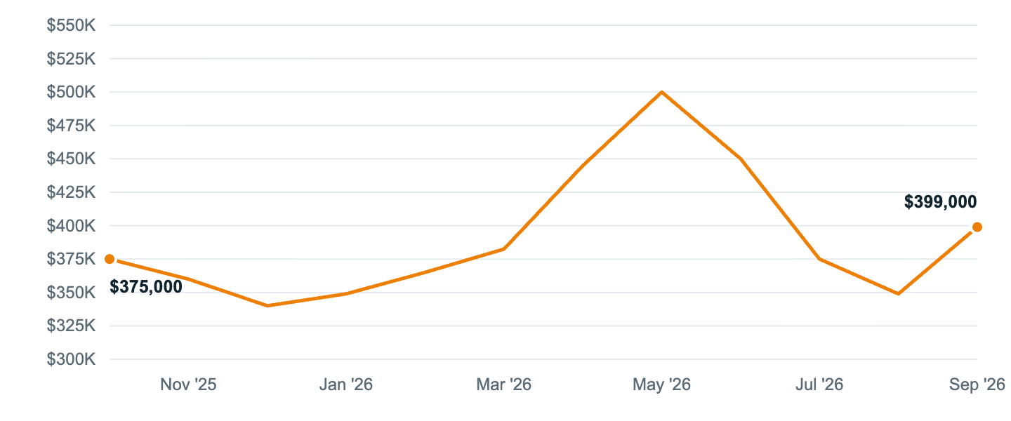 Median asking price in Oak Park, Oct '25 to Sep '26
