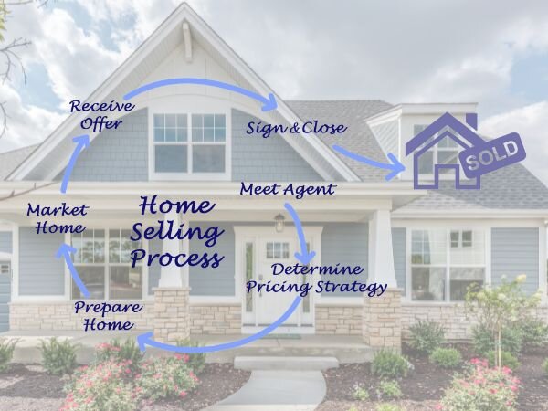 Selling a Home Without a Realtor