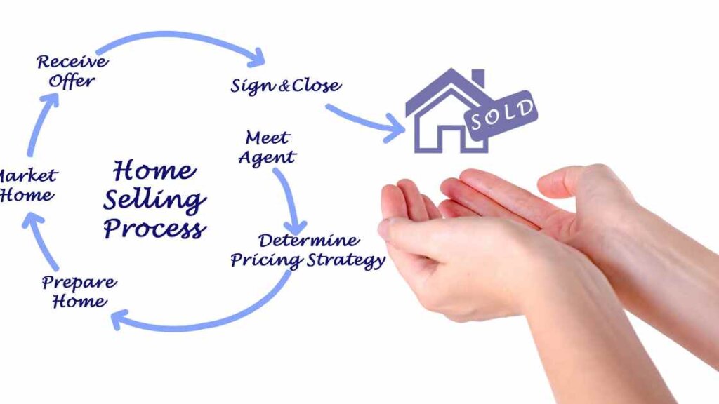 Flowchart illustrating the fast and hassle-free process of selling a house through a quick house sale company