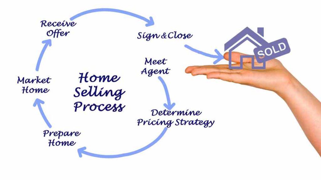 Infographic illustrating the process of selling a house for cash
