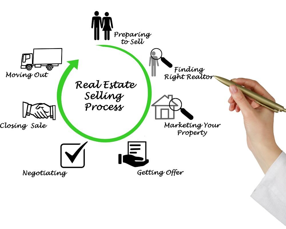 Flowchart of the condemned property selling process