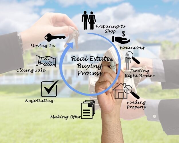 Infographic of the cash house buying process in Sacramento, showcasing fast closing