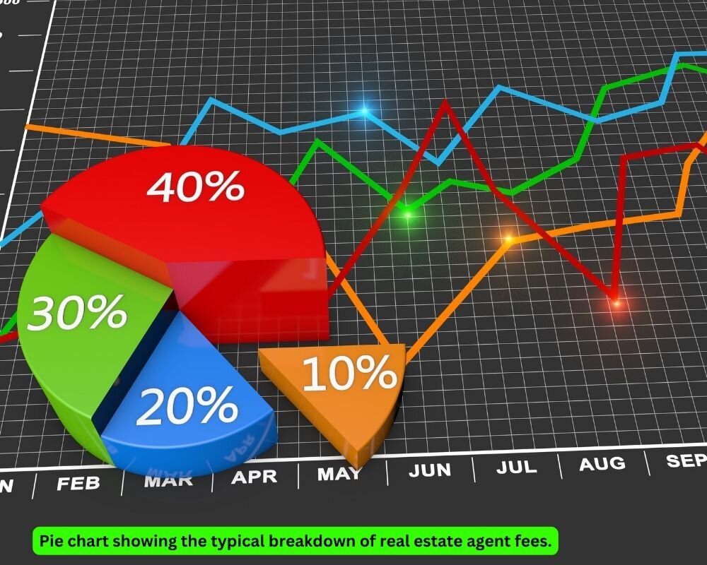 Pie chart illustrating the typical breakdown of real estate agent fees in a home sale, including listing agent and buyer’s agent commissions.