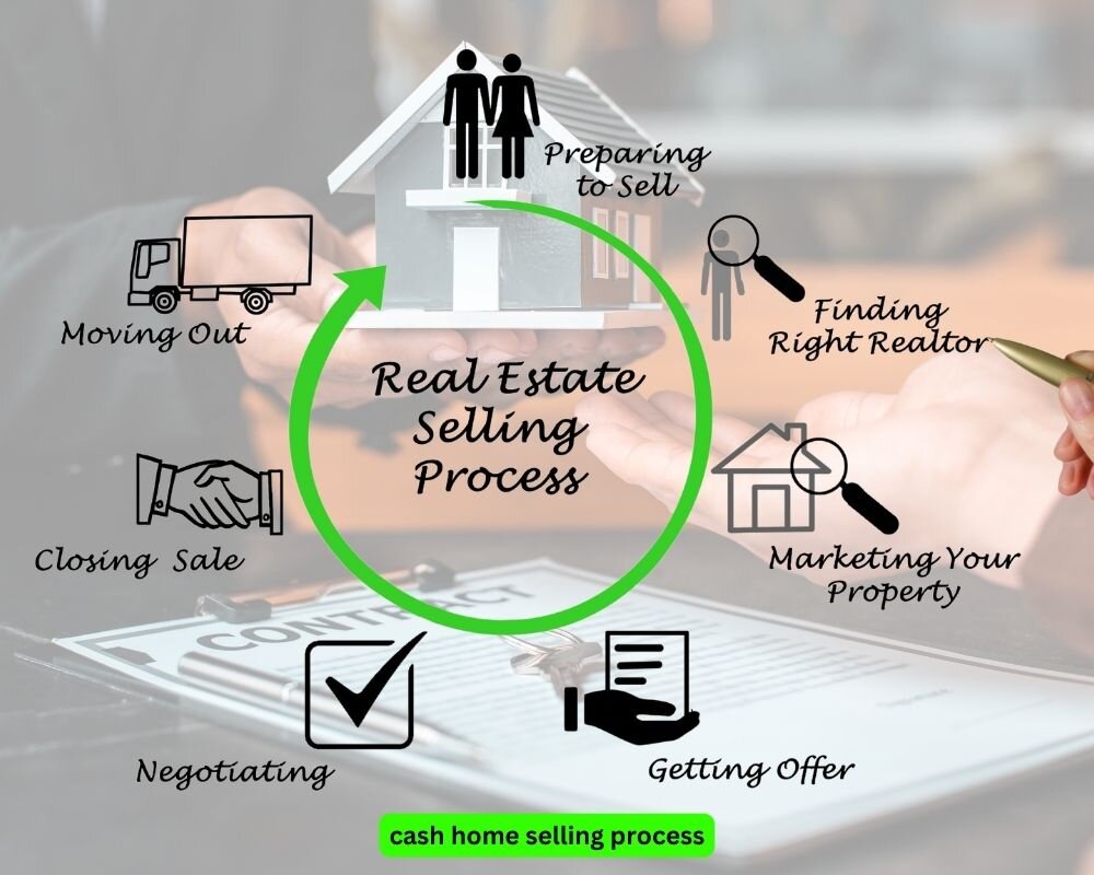 Flowchart showing steps to sell a home for cash