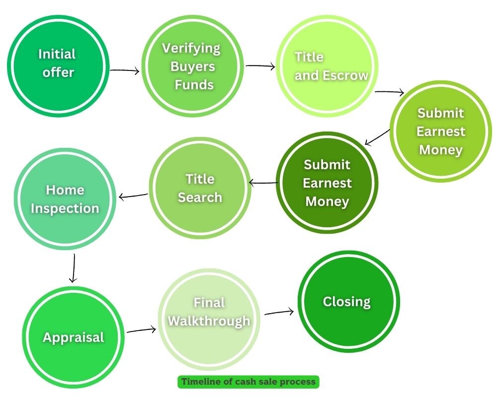 Timeline of a cash home sale process