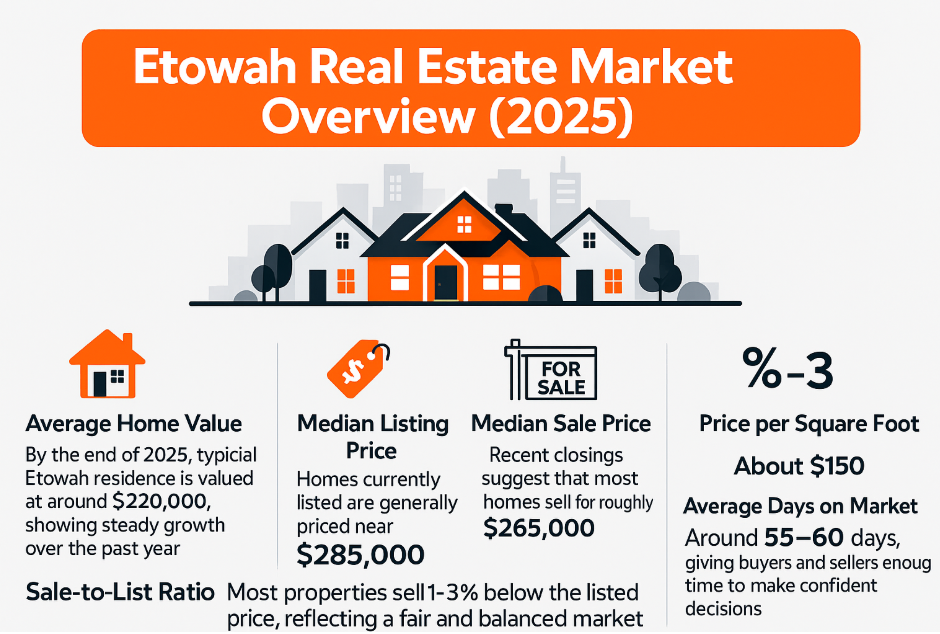 etowah housing market