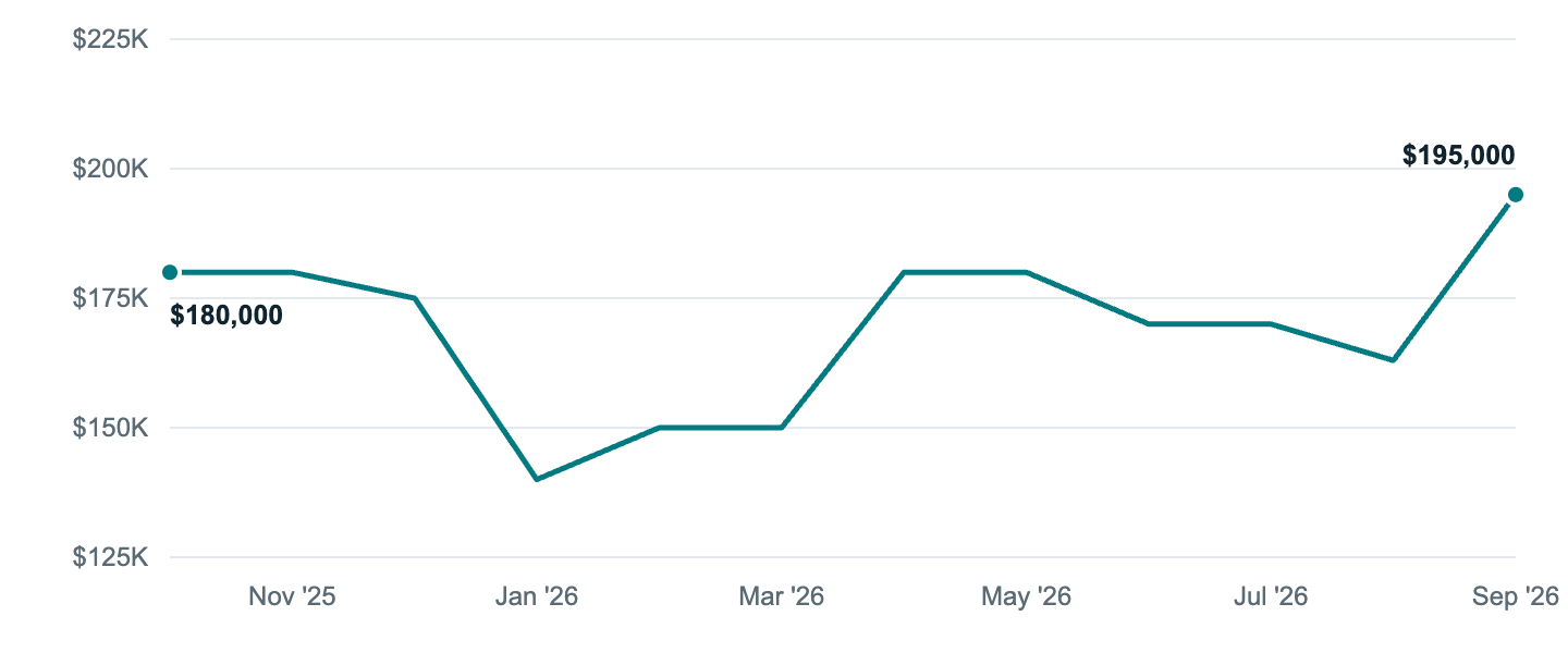 Median asking price in Atchison, Oct '25 to Sep '26