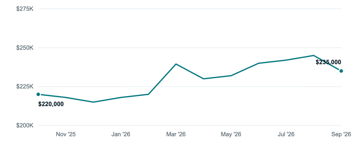Median asking price in Garden City, Oct '25 to Sep '26