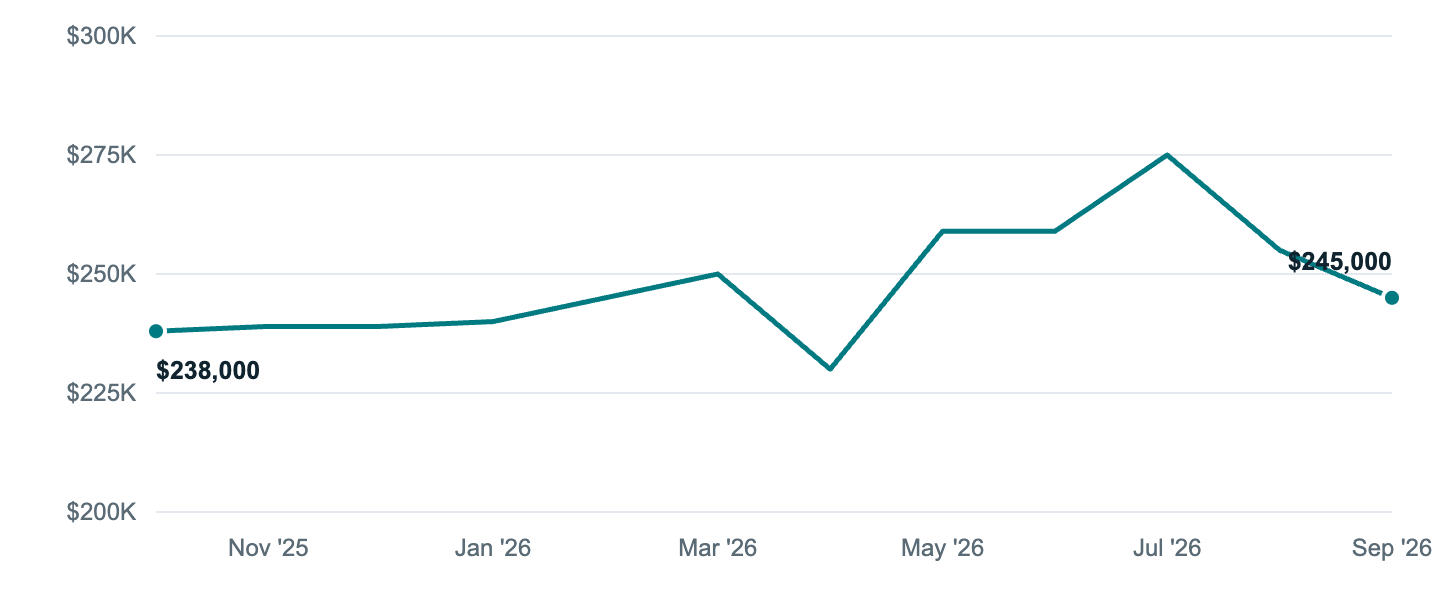 Median asking price in Hays, Oct '25 to Sep '26