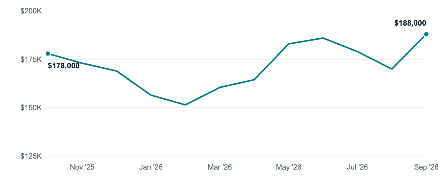 Median asking price in Hutchinson, Oct '25 to Sep '26