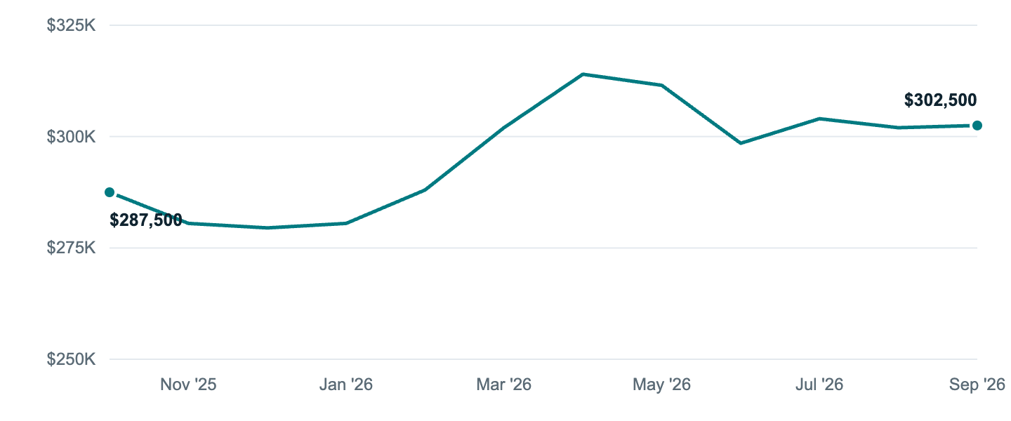 Median asking price in Manhattan, Oct '25 to Sep '26