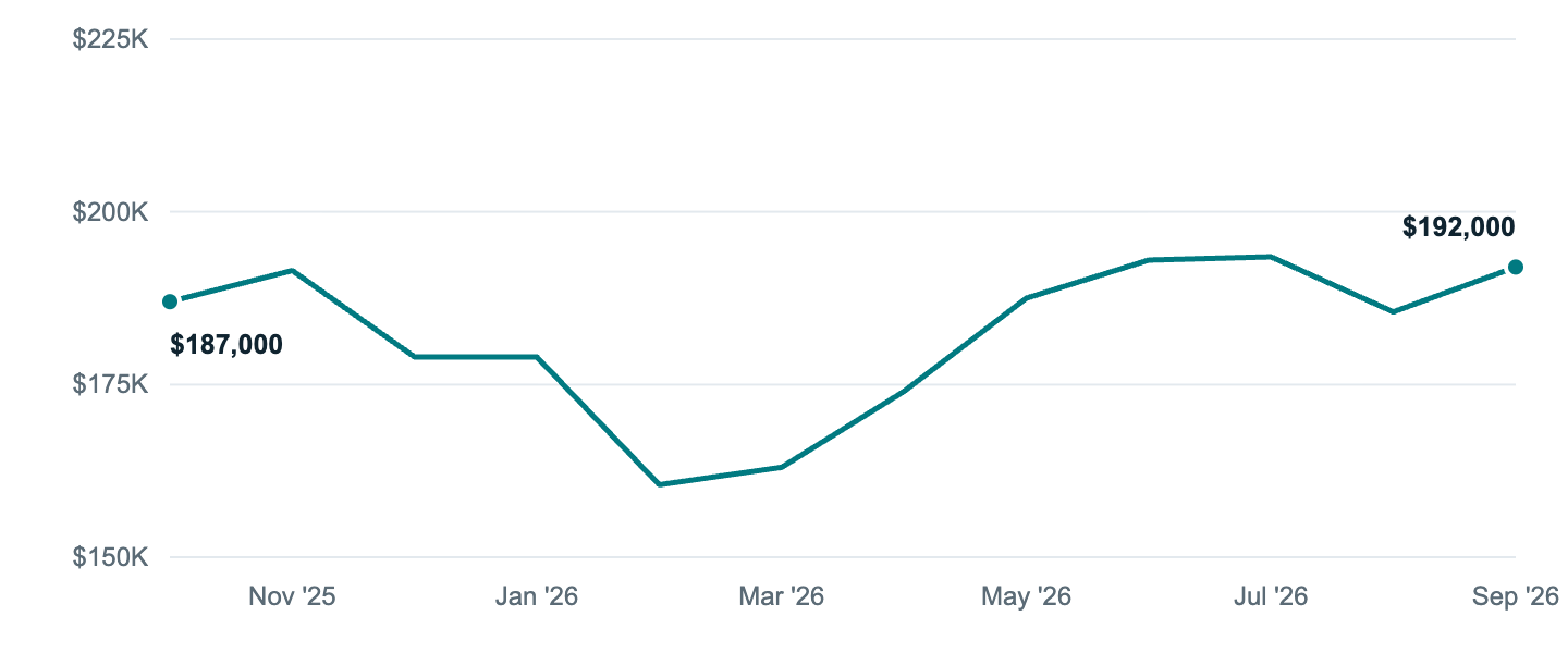Median asking price in North Newton, Oct '25 to Sep '26