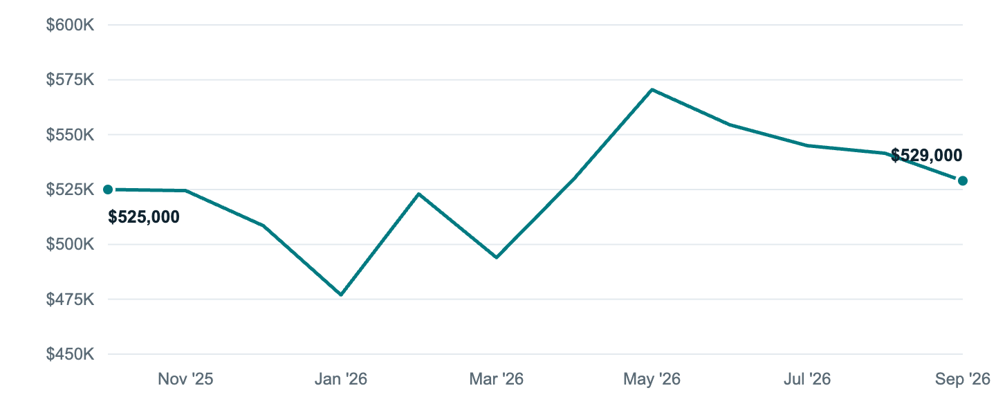 Median asking price in Overland Park, Oct '25 to Sep '26
