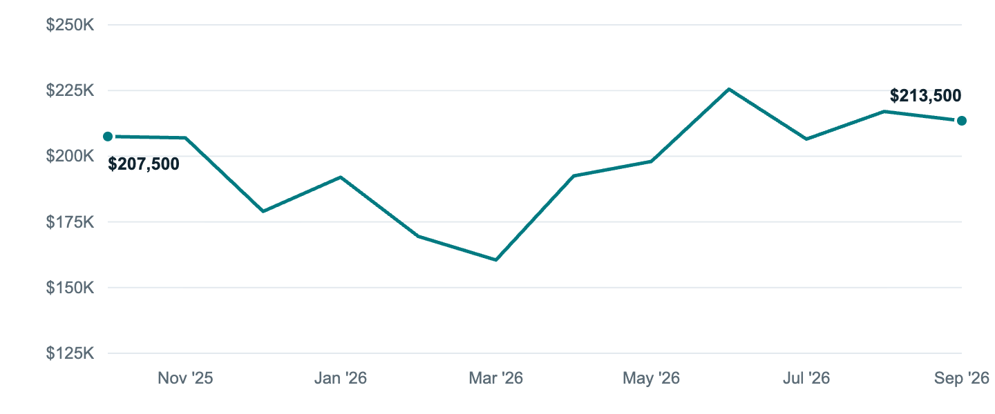 Median asking price in Topeka, Oct '25 to Sep '26