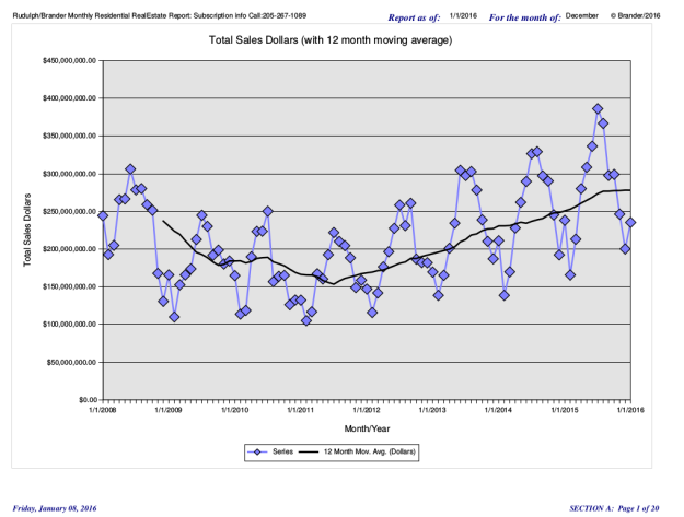 Sales since 2008. We Buy Houses in the Birmingham Metro Area - call 205-390-1050 or to go www.WeBuyBham.com