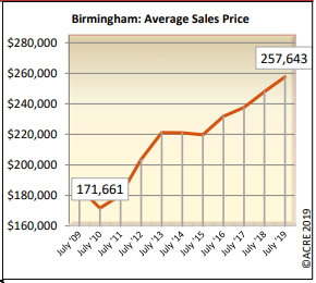 We Buy Houses in Birmingham.<br /> Call 205-390-1050 to sell your house fast!