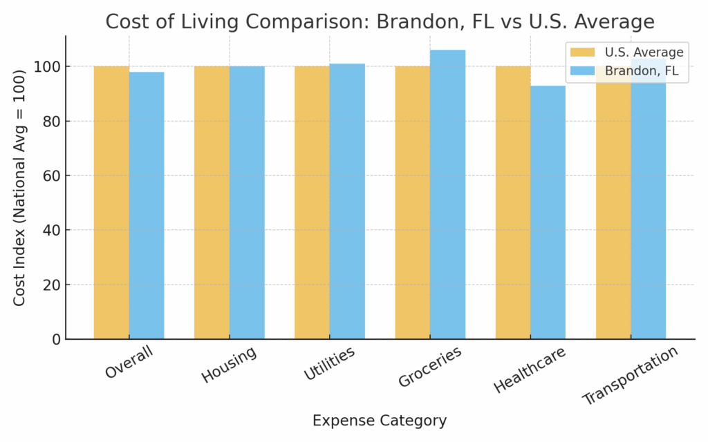 Brandon_FL Cost of Living Chart