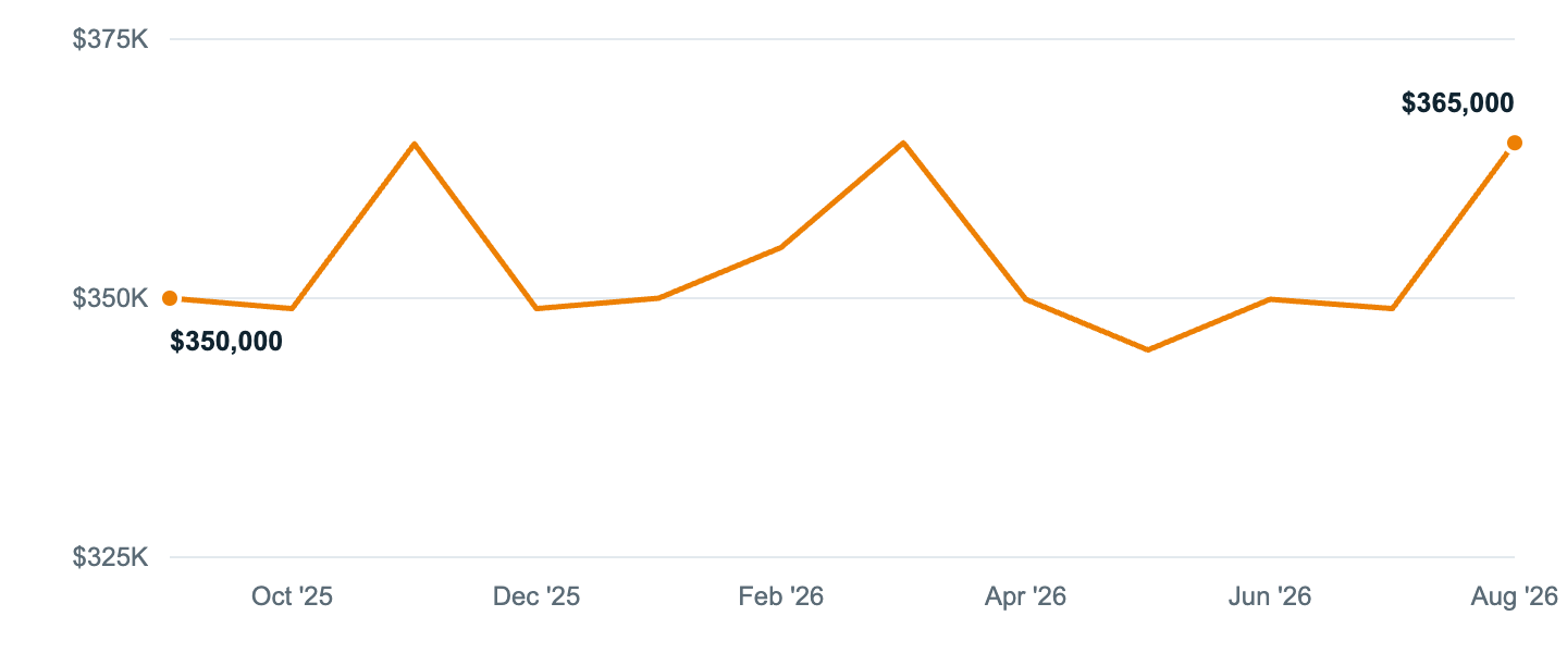 Median asking price in Dunedin, Sep '25 to Aug '26