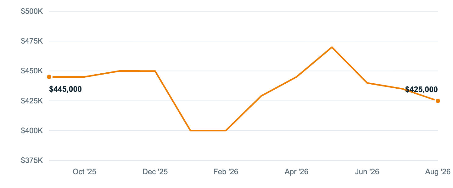 Median asking price in Palm Harbor, Sep '25 to Aug '26