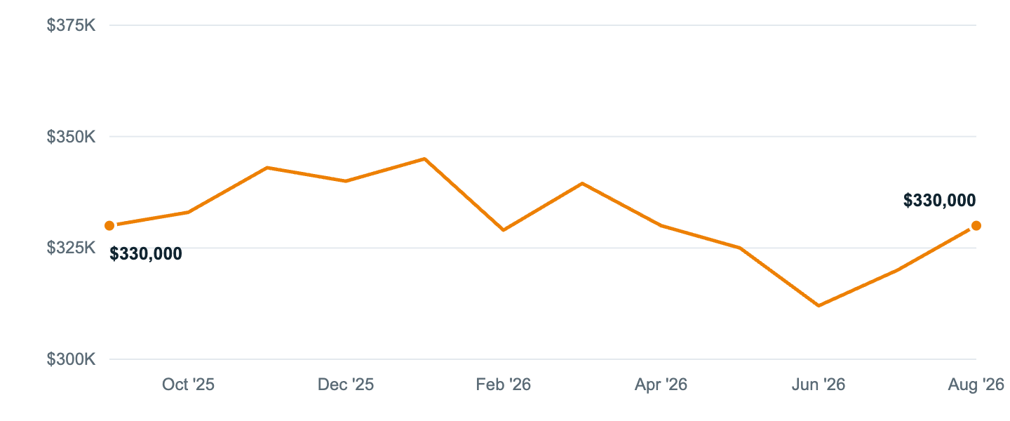 Median asking price in Spring Hill, Sep '25 to Aug '26