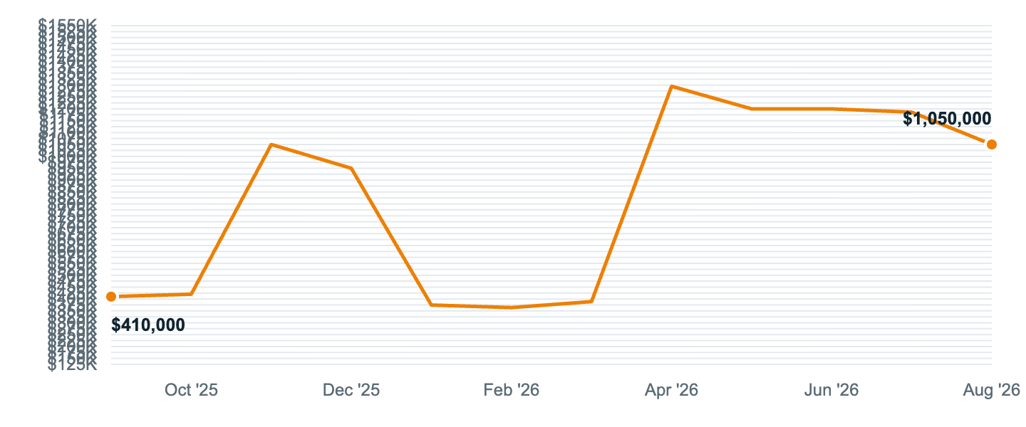 Median asking price in Winter Park, Sep '25 to Aug '26