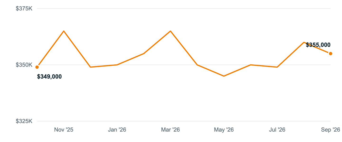Median asking price in Dunedin, Oct '25 to Sep '26