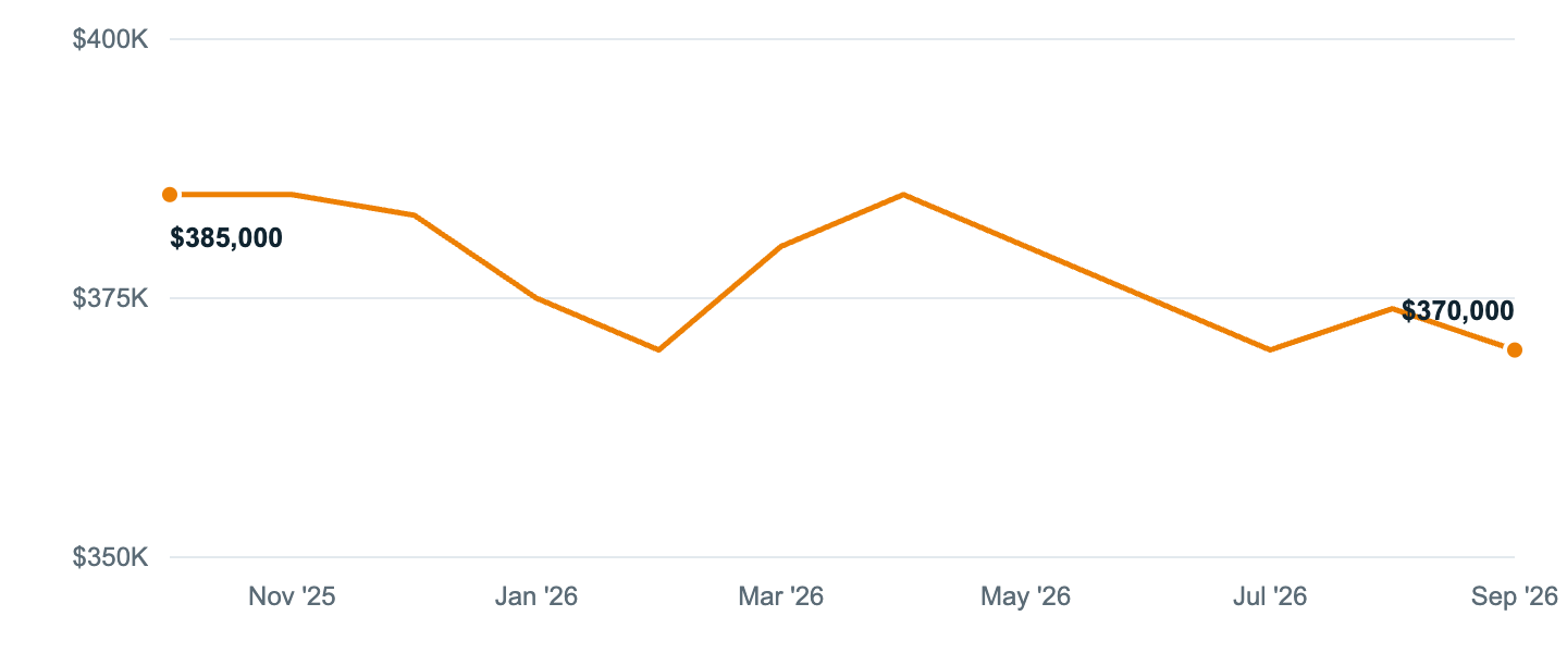 Median asking price in Kissimmee, Oct '25 to Sep '26