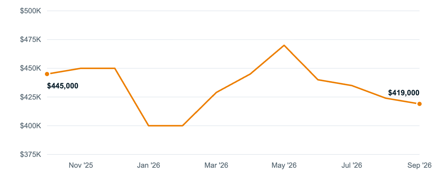 Median asking price in Palm Harbor, Oct '25 to Sep '26