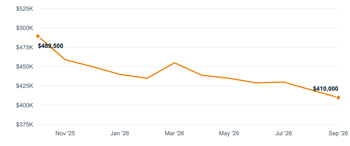 Median asking price in Sarasota, Oct '25 to Sep '26