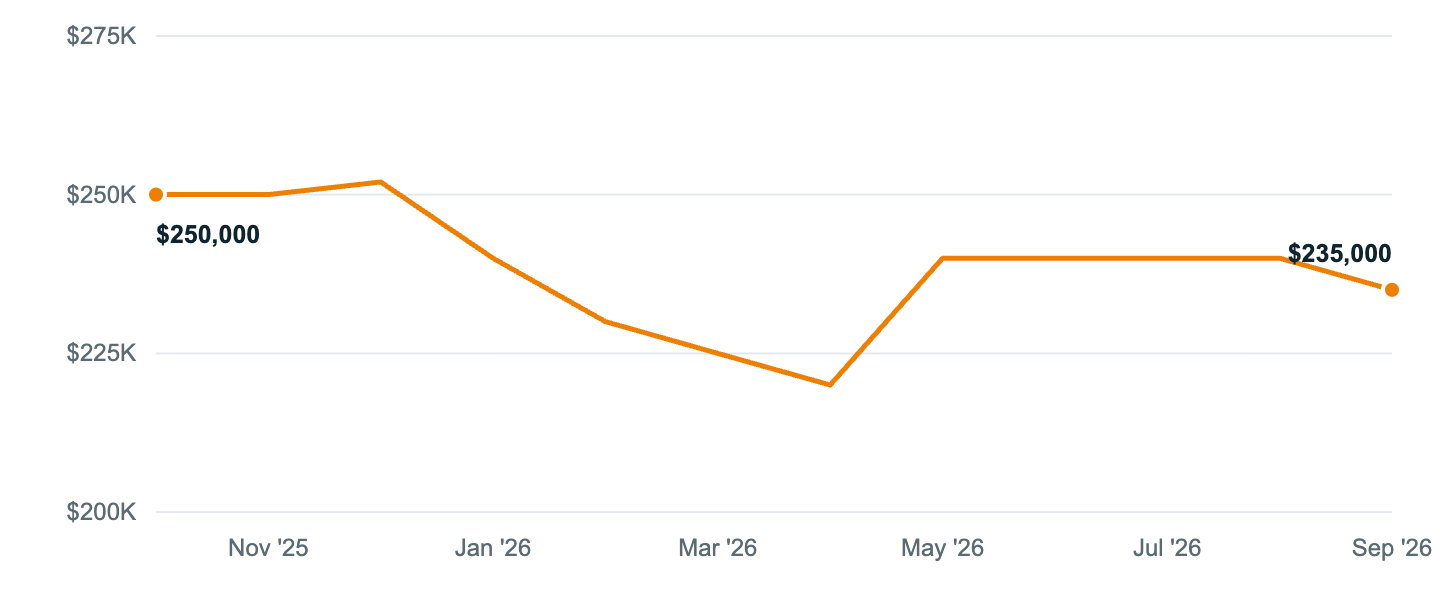 Median asking price in Winter Haven, Oct '25 to Sep '26