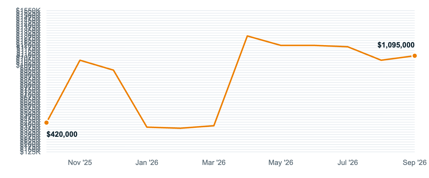 Median asking price in Winter Park, Oct '25 to Sep '26