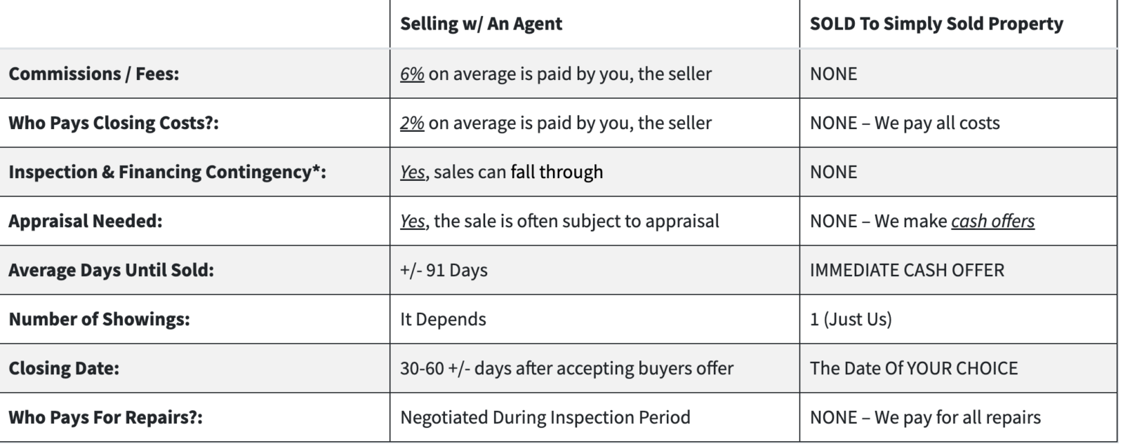 Sell My House Fast Greensboro, NC Simply Sold Property